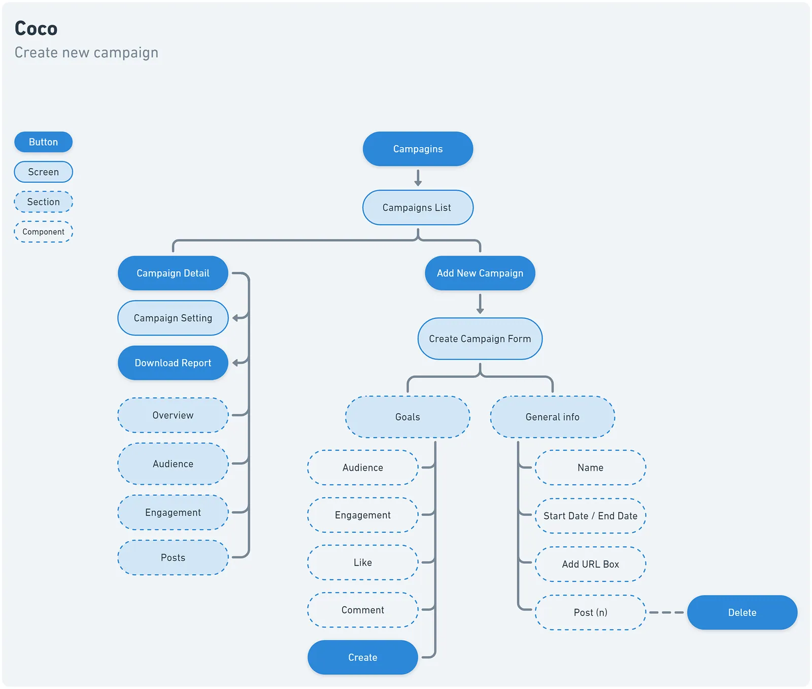 Coco create-campaign user flow