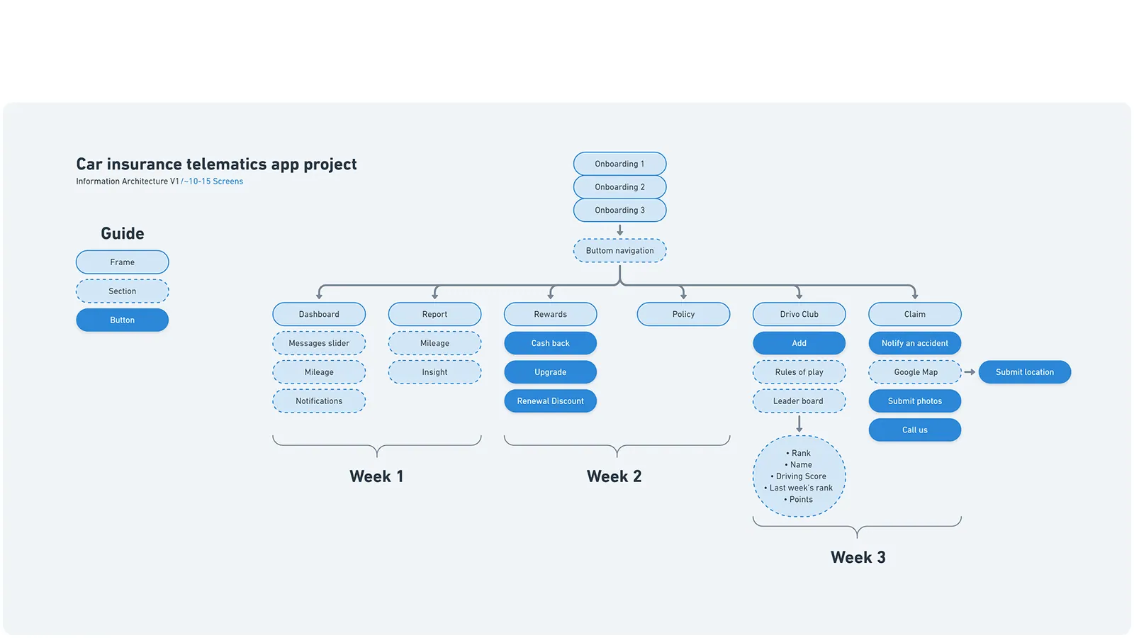 Information architecture, V1, ~10-15 screens, split across three build weeks