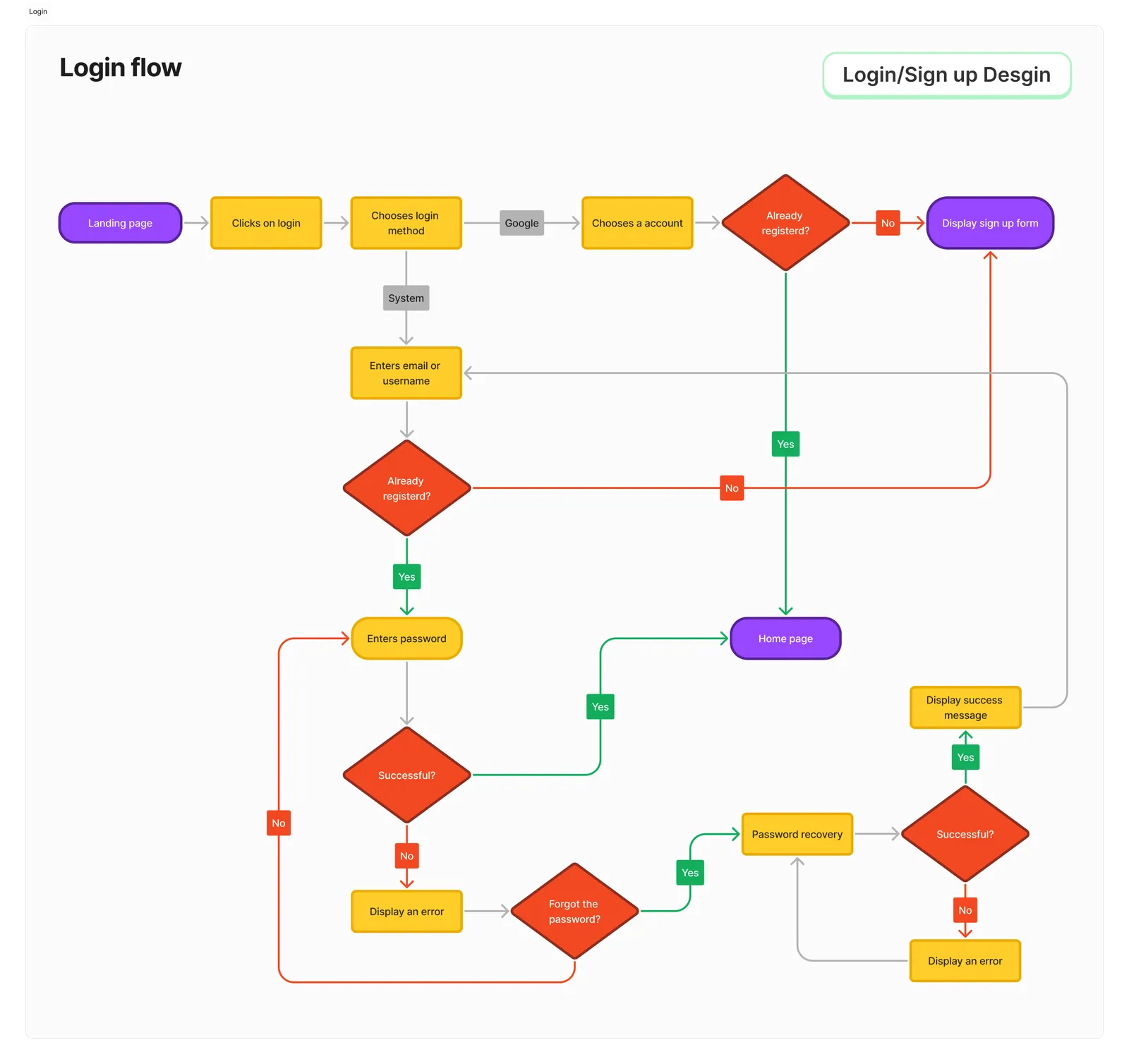 Login flow diagram