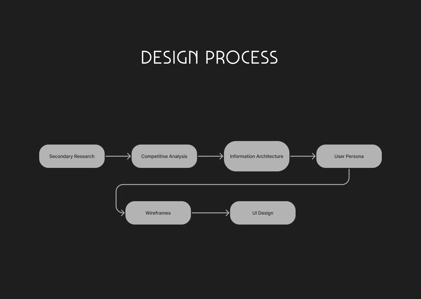 Design process: secondary research, competitive analysis, information architecture, user persona, wireframes, UI design