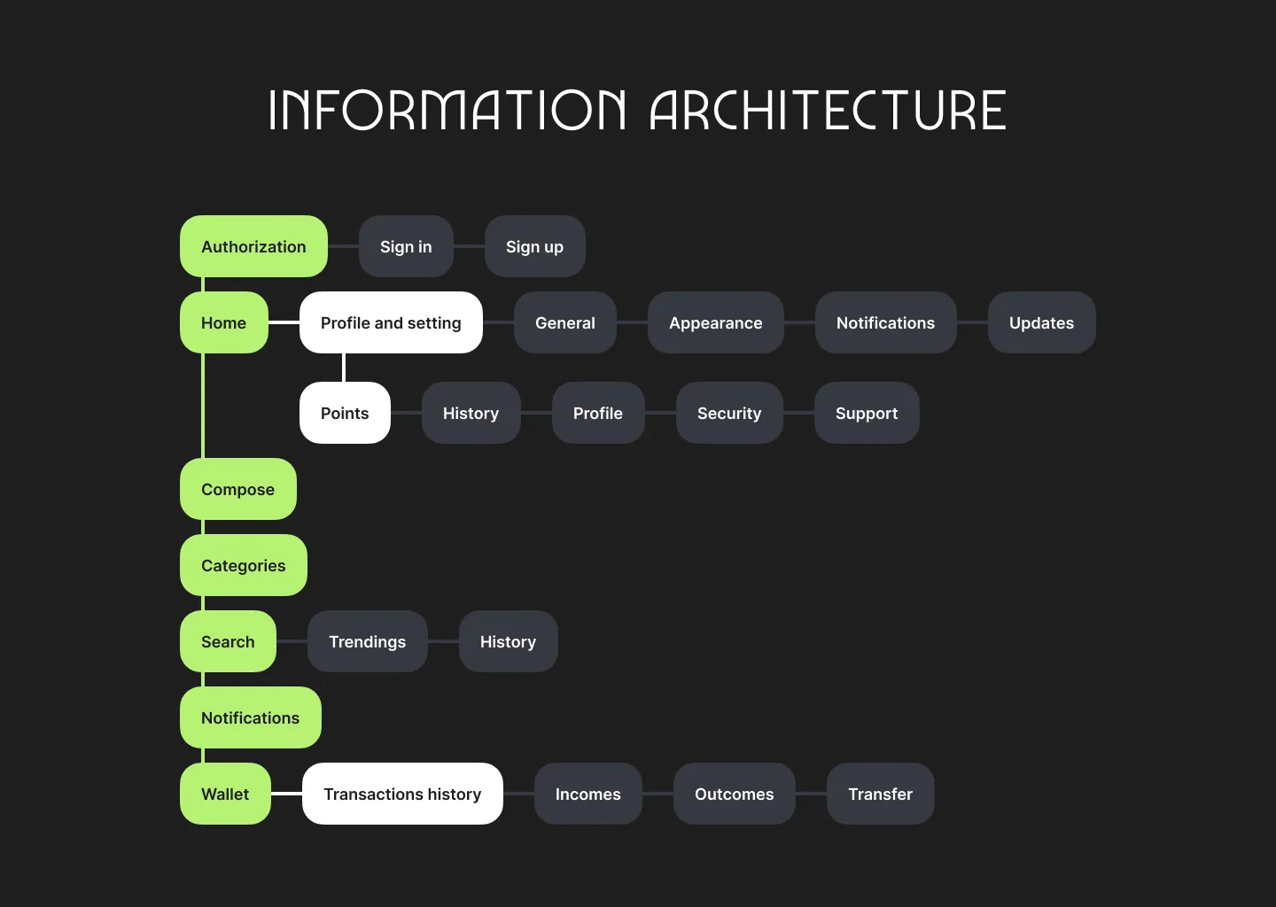 FinHub information architecture