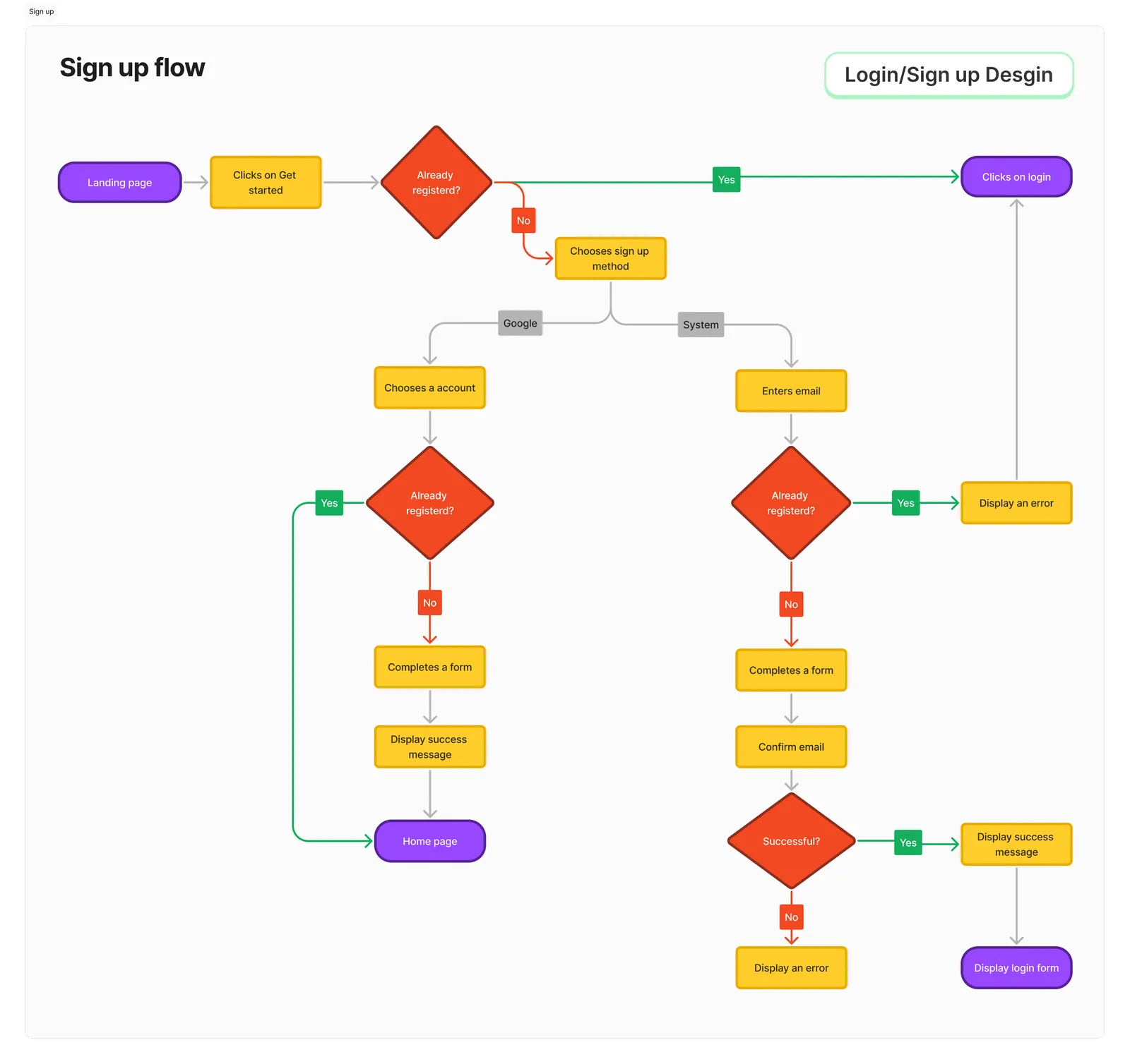 Sign up flow diagram