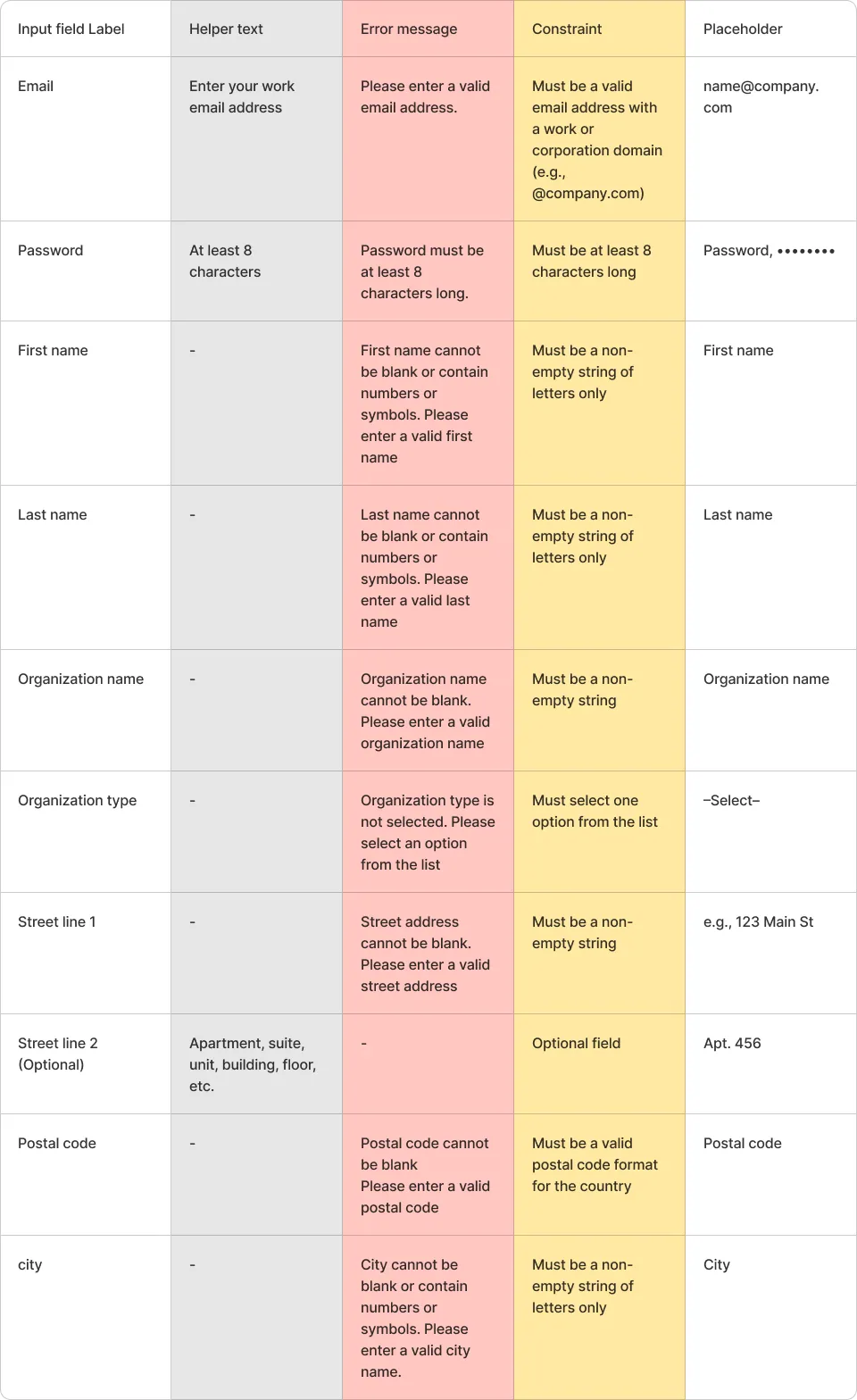Specification table of input labels, helper text, error messages, constraints and placeholders